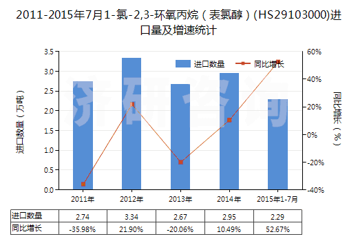 2011-2015年7月1-氯-2,3-環(huán)氧丙烷（表氯醇）(HS29103000)進(jìn)口量及增速統(tǒng)計